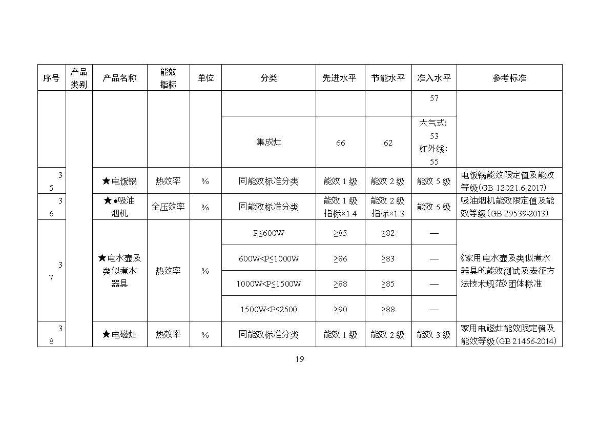 《关于发布〈重点用能产品设备能效先进水平、节能水平和准入水平（2023年版）〉的通知》（征求意见稿）(图20)