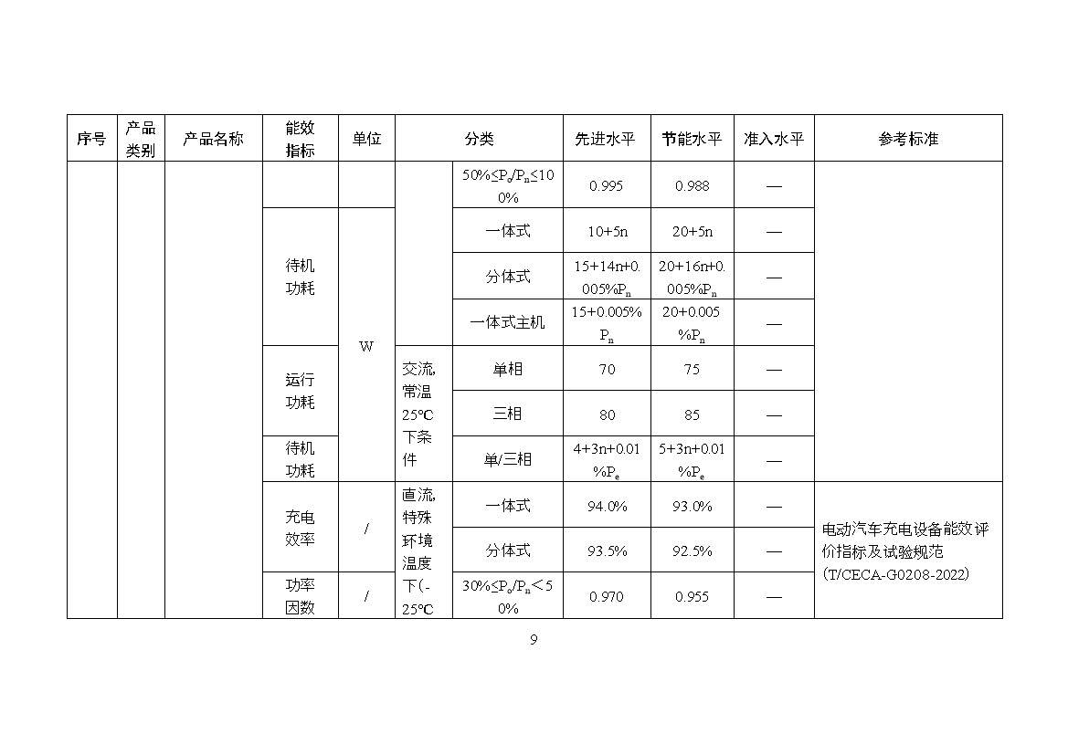 《关于发布〈重点用能产品设备能效先进水平、节能水平和准入水平（2023年版）〉的通知》（征求意见稿）(图10)