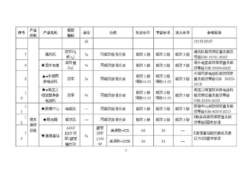 《关于发布〈重点用能产品设备能效先进水平、节能水平和准入水平（2023年版）〉的通知》（征求意见稿）(图7)