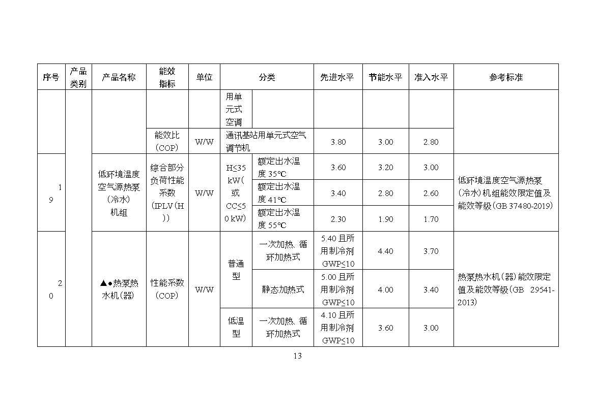 《关于发布〈重点用能产品设备能效先进水平、节能水平和准入水平（2023年版）〉的通知》（征求意见稿）(图14)