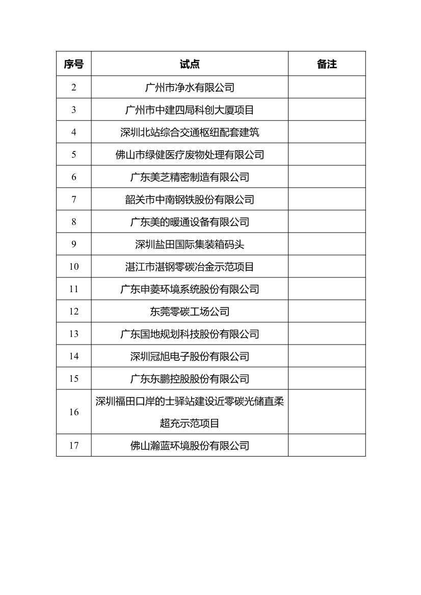 48个“双碳”试点入选！广东省第一批碳达峰碳中和试点名单公示！(图5)
