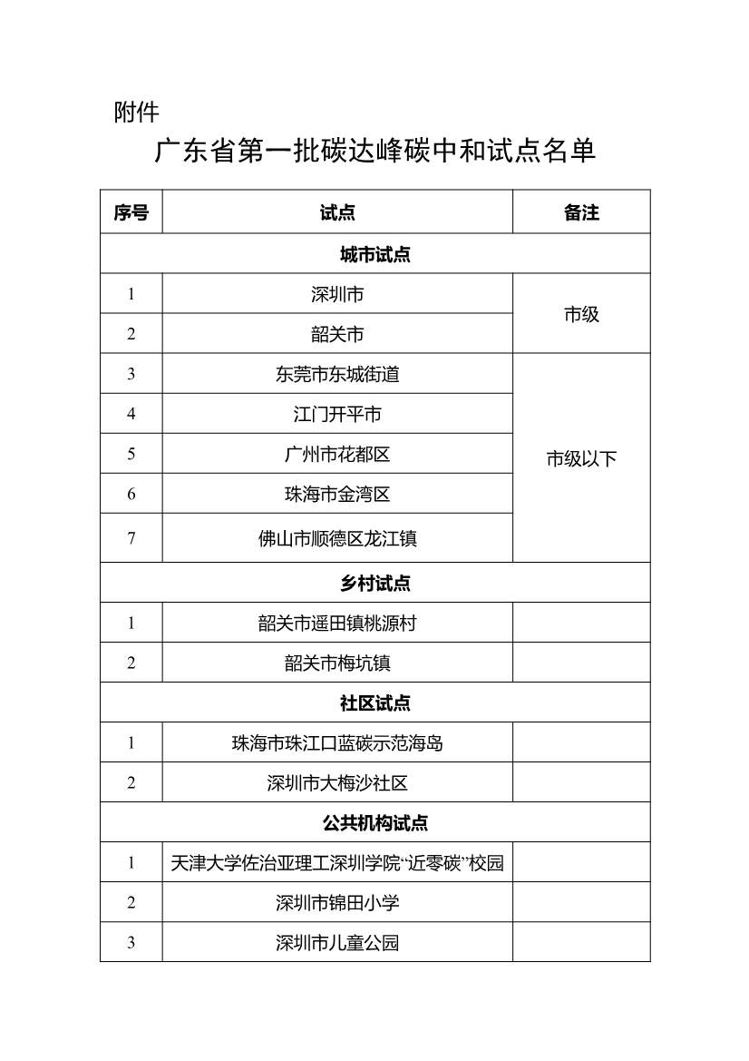 48个“双碳”试点入选！广东省第一批碳达峰碳中和试点名单公示！(图3)