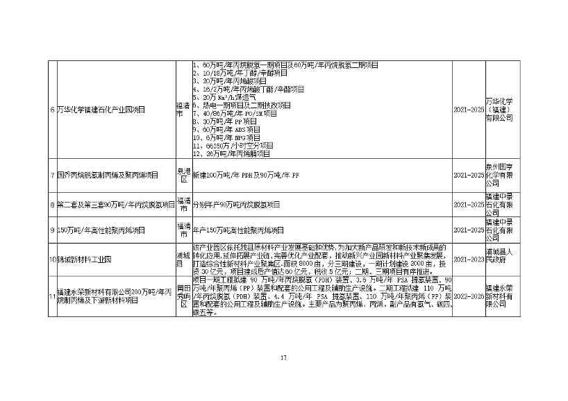 福建省石化化工行业碳达峰实施方案 （公开征求意见稿）(图22)