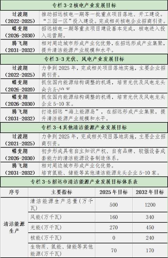 《招远市清洁能源产业专项规划（2022-2032年）》发布！(图5)