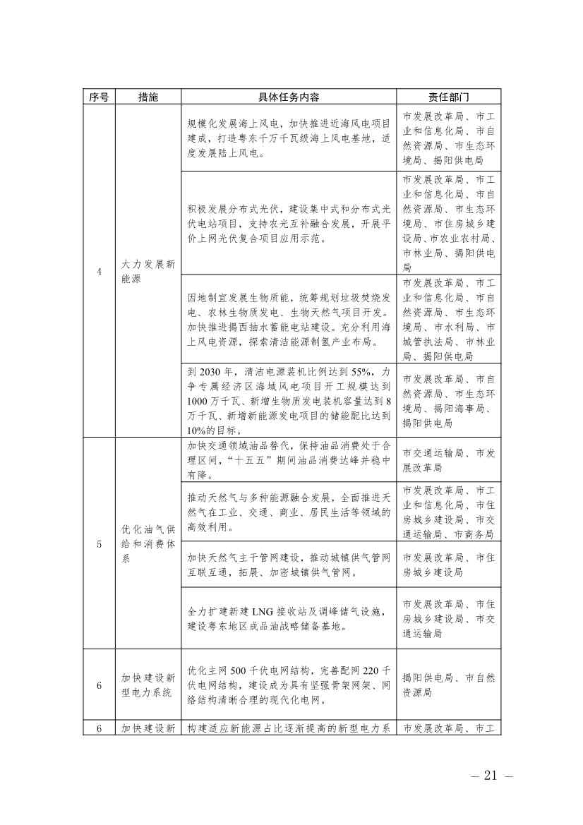 揭阳市碳达峰实施方案：大力发展海上风电、光伏、天然气等清洁能源产业(图3)
