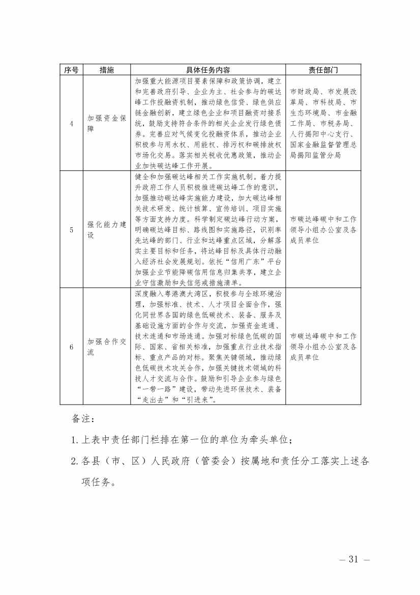 揭阳市碳达峰实施方案：大力发展海上风电、光伏、天然气等清洁能源产业(图13)