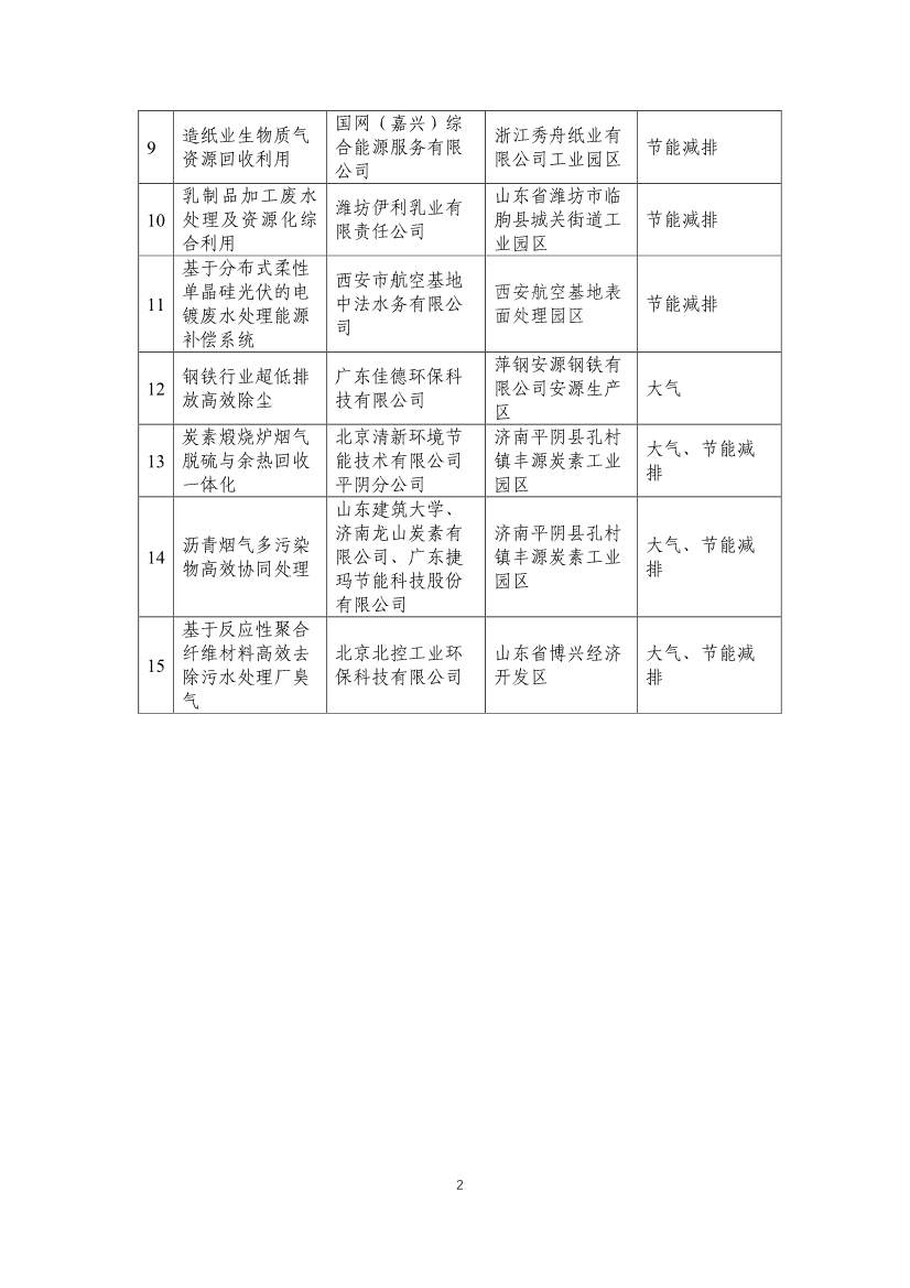 生态环境部对外合作与交流中心公示首批工业园区减污降碳协同增效典型案例候选名单(图2)