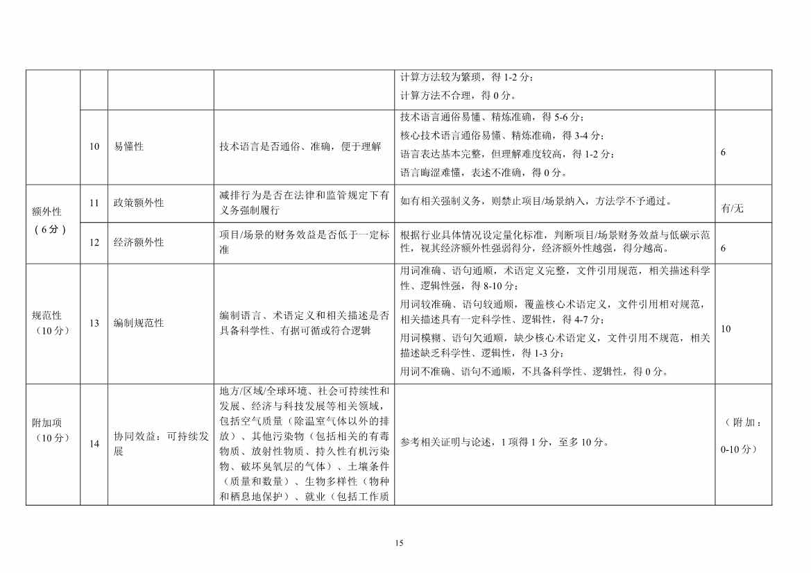 上海市生态环境局印发《上海市碳普惠方法学开发与申报指南（试行）》等3项碳普惠管理配套文件！(图17)