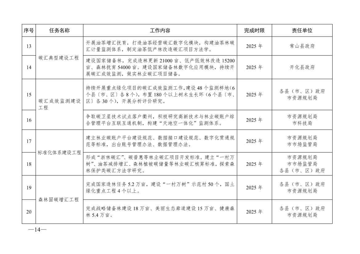 《衢州国家林业碳汇试点市建设实施方案（2023—2025年）》印发！(图4)