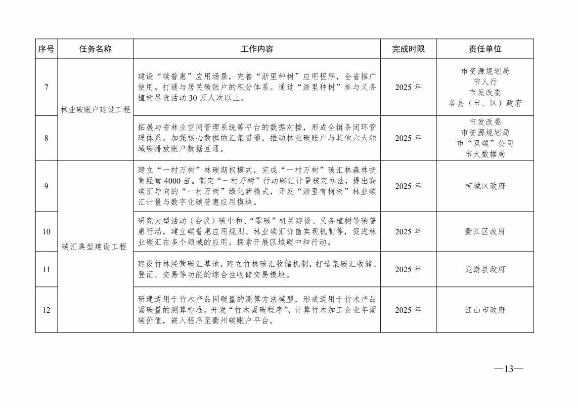 《衢州国家林业碳汇试点市建设实施方案（2023—2025年）》印发！(图3)