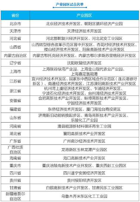 生态环境部公布第一批城市和产业园区减污降碳协同创新试点名单(图3)