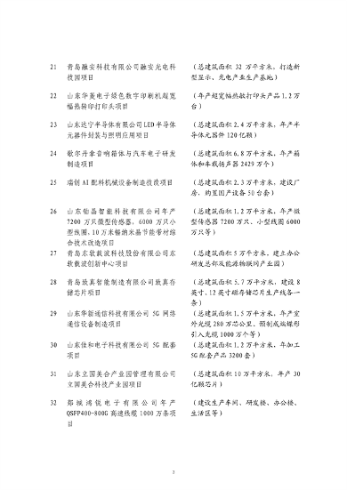 山东发改委印发2024年省绿色低碳高质量发展重点项目名单！(图3)