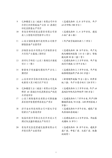山东发改委印发2024年省绿色低碳高质量发展重点项目名单！(图2)