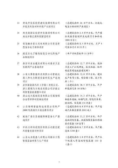 山东发改委印发2024年省绿色低碳高质量发展重点项目名单！(图4)