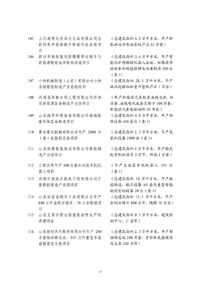 山东发改委印发2024年省绿色低碳高质量发展重点项目名单！(图10)