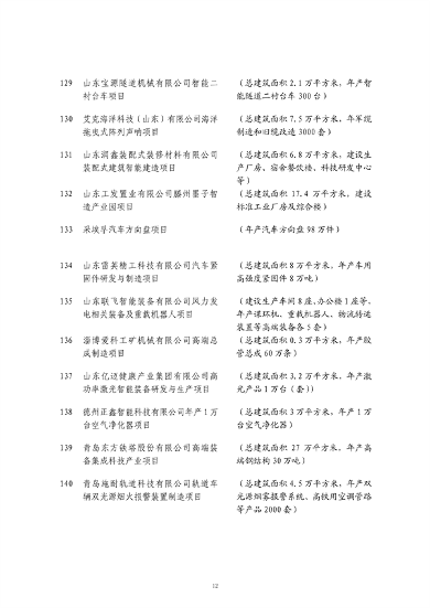 山东发改委印发2024年省绿色低碳高质量发展重点项目名单！(图12)