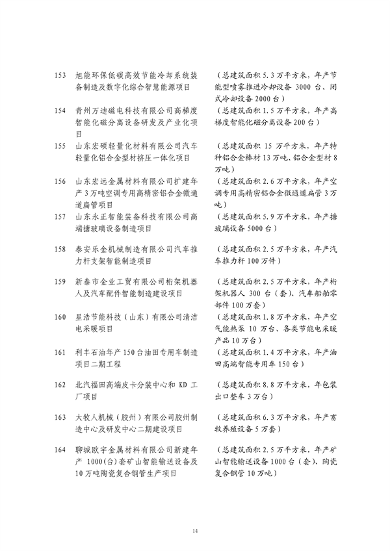 山东发改委印发2024年省绿色低碳高质量发展重点项目名单！(图14)