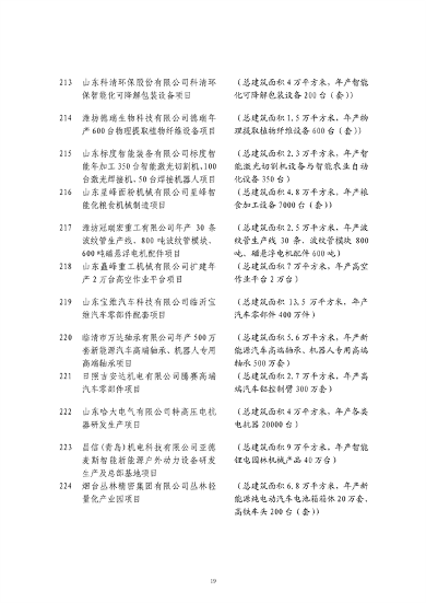 山东发改委印发2024年省绿色低碳高质量发展重点项目名单！(图20)