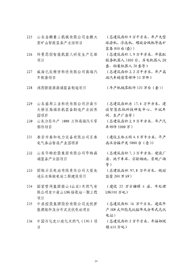 山东发改委印发2024年省绿色低碳高质量发展重点项目名单！(图21)