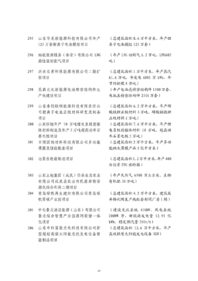 山东发改委印发2024年省绿色低碳高质量发展重点项目名单！(图27)