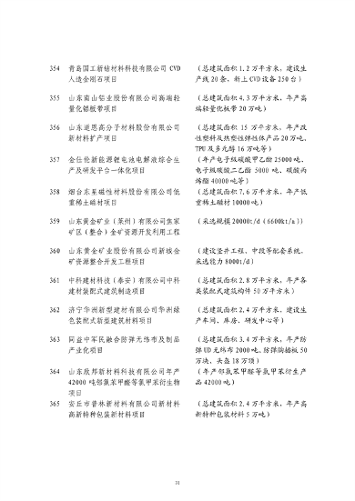 山东发改委印发2024年省绿色低碳高质量发展重点项目名单！(图32)
