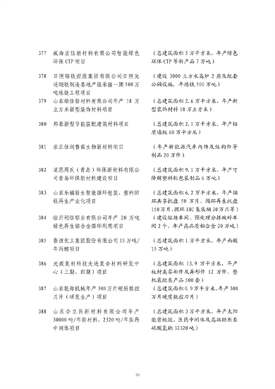 山东发改委印发2024年省绿色低碳高质量发展重点项目名单！(图34)