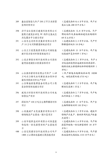 山东发改委印发2024年省绿色低碳高质量发展重点项目名单！(图35)