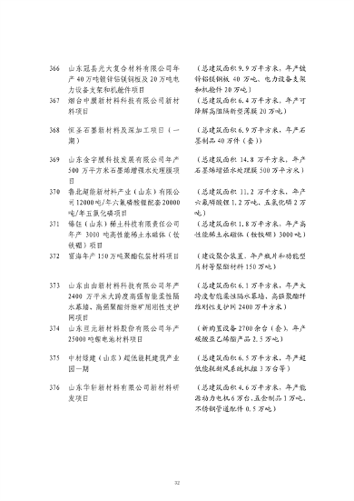山东发改委印发2024年省绿色低碳高质量发展重点项目名单！(图33)