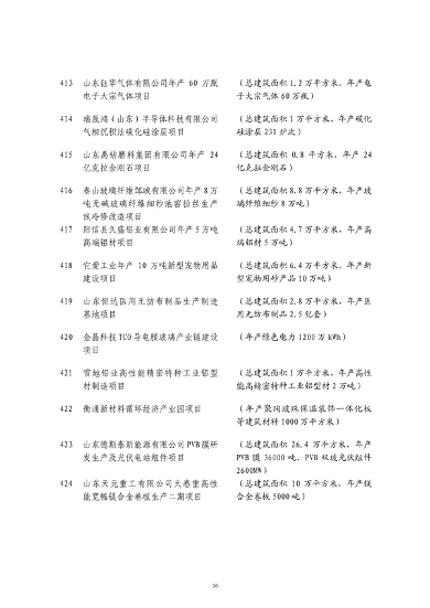山东发改委印发2024年省绿色低碳高质量发展重点项目名单！(图37)