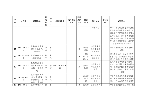 国家标准化管理委员会关于下达碳达峰碳中和国家标准专项计划及相关标准外文版计划的通知(图4)