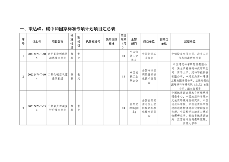 国家标准化管理委员会关于下达碳达峰碳中和国家标准专项计划及相关标准外文版计划的通知(图1)