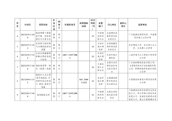 国家标准化管理委员会关于下达碳达峰碳中和国家标准专项计划及相关标准外文版计划的通知(图2)