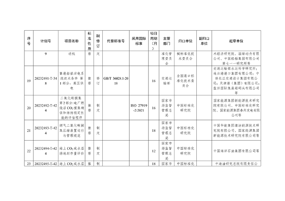国家标准化管理委员会关于下达碳达峰碳中和国家标准专项计划及相关标准外文版计划的通知(图5)