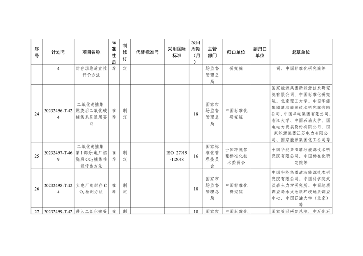 国家标准化管理委员会关于下达碳达峰碳中和国家标准专项计划及相关标准外文版计划的通知(图6)