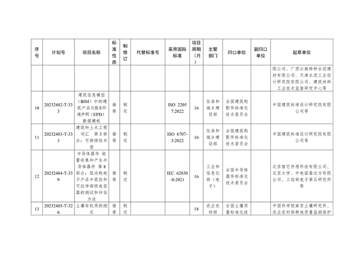 国家标准化管理委员会关于下达碳达峰碳中和国家标准专项计划及相关标准外文版计划的通知(图3)
