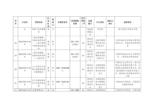 国家标准化管理委员会关于下达碳达峰碳中和国家标准专项计划及相关标准外文版计划的通知(图7)