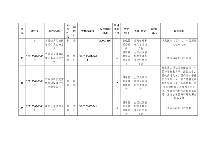 国家标准化管理委员会关于下达碳达峰碳中和国家标准专项计划及相关标准外文版计划的通知(图8)