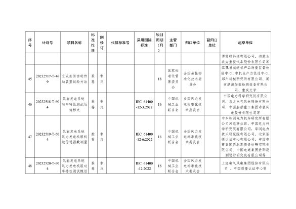 国家标准化管理委员会关于下达碳达峰碳中和国家标准专项计划及相关标准外文版计划的通知(图11)
