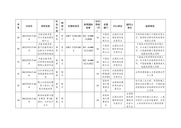 国家标准化管理委员会关于下达碳达峰碳中和国家标准专项计划及相关标准外文版计划的通知(图12)