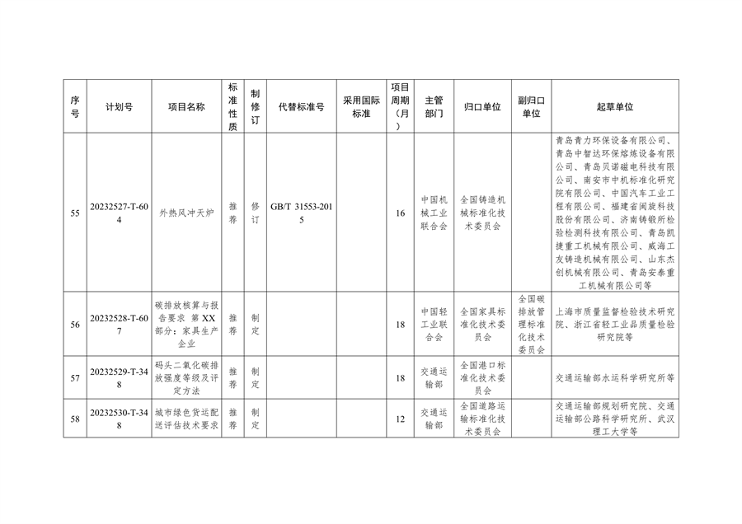 国家标准化管理委员会关于下达碳达峰碳中和国家标准专项计划及相关标准外文版计划的通知(图13)