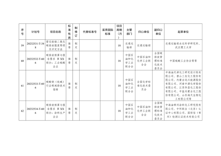 国家标准化管理委员会关于下达碳达峰碳中和国家标准专项计划及相关标准外文版计划的通知(图15)