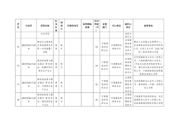 国家标准化管理委员会关于下达碳达峰碳中和国家标准专项计划及相关标准外文版计划的通知(图17)