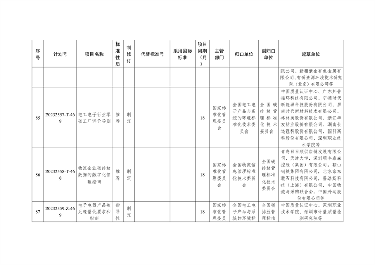 国家标准化管理委员会关于下达碳达峰碳中和国家标准专项计划及相关标准外文版计划的通知(图22)