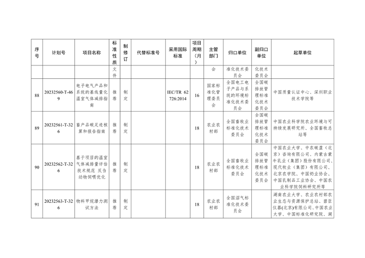 国家标准化管理委员会关于下达碳达峰碳中和国家标准专项计划及相关标准外文版计划的通知(图23)