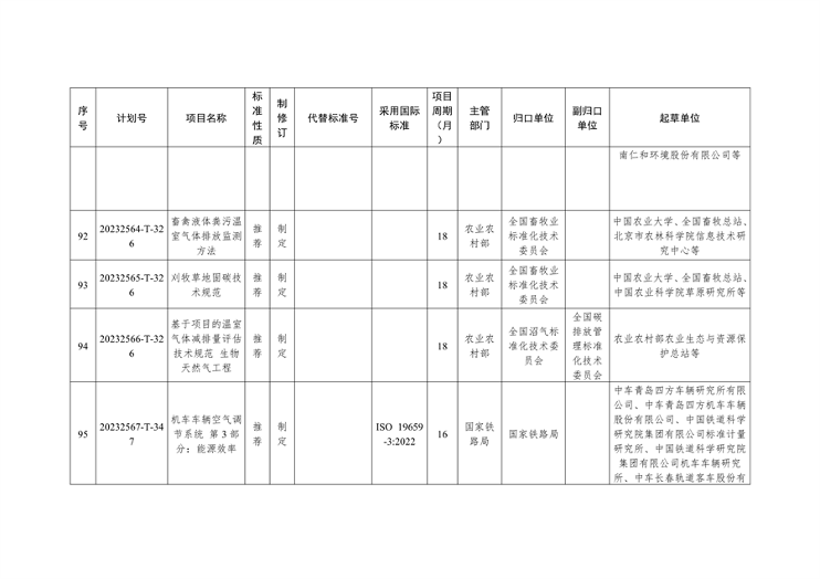 国家标准化管理委员会关于下达碳达峰碳中和国家标准专项计划及相关标准外文版计划的通知(图24)