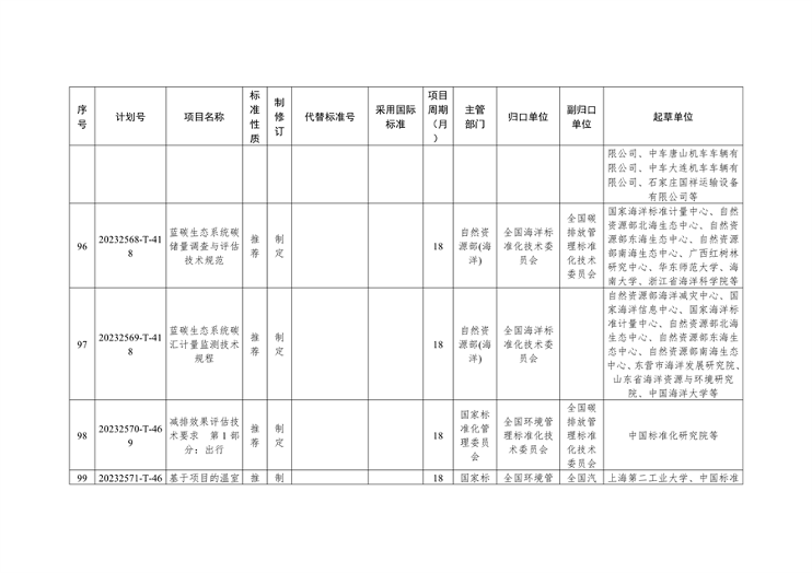 国家标准化管理委员会关于下达碳达峰碳中和国家标准专项计划及相关标准外文版计划的通知(图25)