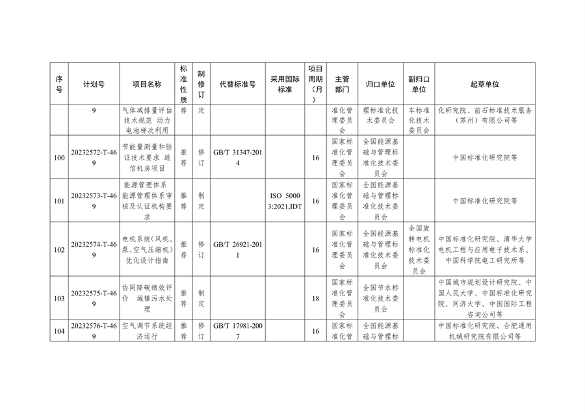 国家标准化管理委员会关于下达碳达峰碳中和国家标准专项计划及相关标准外文版计划的通知(图26)