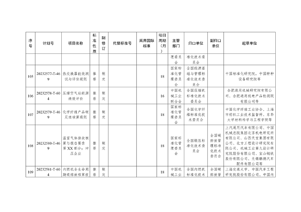 国家标准化管理委员会关于下达碳达峰碳中和国家标准专项计划及相关标准外文版计划的通知(图27)