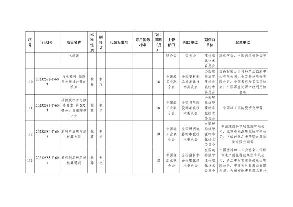 国家标准化管理委员会关于下达碳达峰碳中和国家标准专项计划及相关标准外文版计划的通知(图28)
