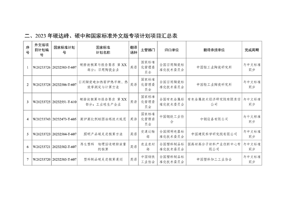 国家标准化管理委员会关于下达碳达峰碳中和国家标准专项计划及相关标准外文版计划的通知(图30)